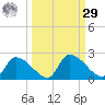 Johns Island tide chart for Friday, September 29, 2023