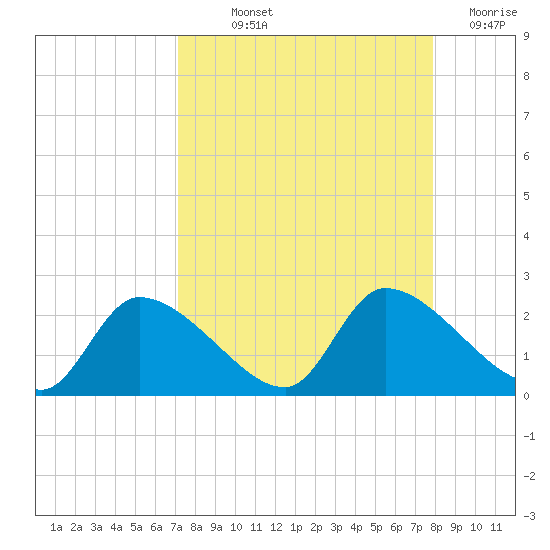 Johns Island tide chart for Saturday, September 2, 2023