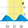Johns Island tide chart for Saturday, September 2, 2023