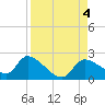 Johns Island tide chart for Monday, September 4, 2023