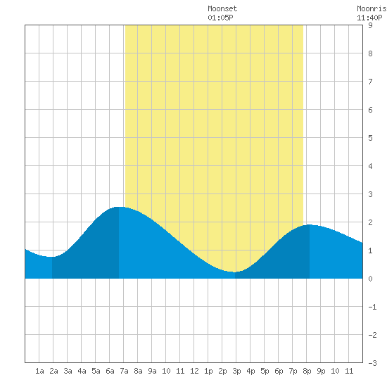 Johns Island tide chart for Tuesday, September 5, 2023
