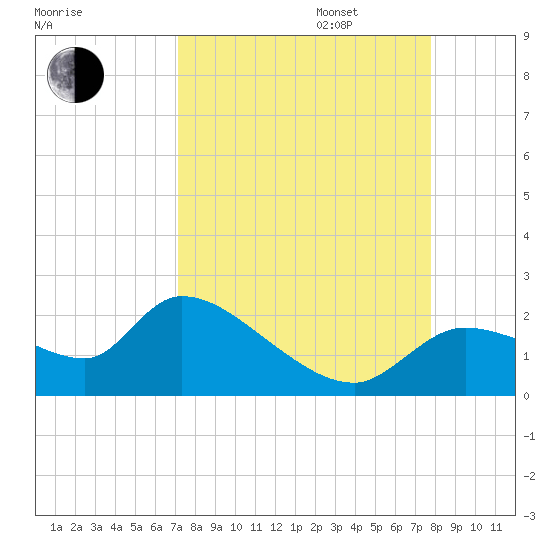 Johns Island tide chart for Wednesday, September 6, 2023