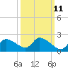 Johns Island tide chart for Wednesday, October 11, 2023