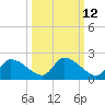 Johns Island tide chart for Thursday, October 12, 2023