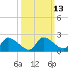 Johns Island tide chart for Friday, October 13, 2023