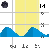 Johns Island tide chart for Saturday, October 14, 2023