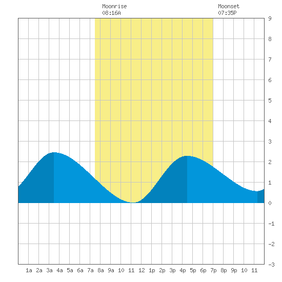 Johns Island tide chart for Sunday, October 15, 2023