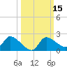 Johns Island tide chart for Sunday, October 15, 2023