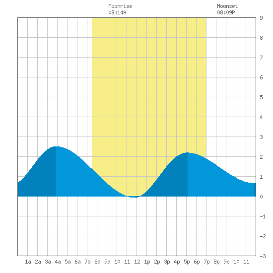 Johns Island tide chart for Monday, October 16, 2023