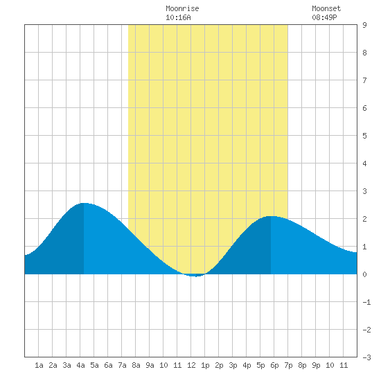 Johns Island tide chart for Tuesday, October 17, 2023