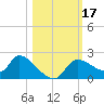 Johns Island tide chart for Tuesday, October 17, 2023