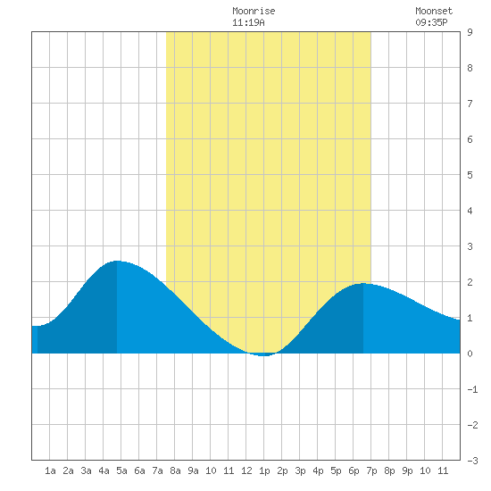 Johns Island tide chart for Wednesday, October 18, 2023
