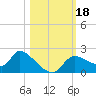 Johns Island tide chart for Wednesday, October 18, 2023