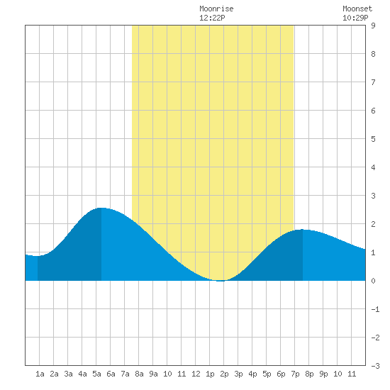 Johns Island tide chart for Thursday, October 19, 2023