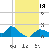 Johns Island tide chart for Thursday, October 19, 2023