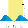 Johns Island tide chart for Sunday, October 1, 2023