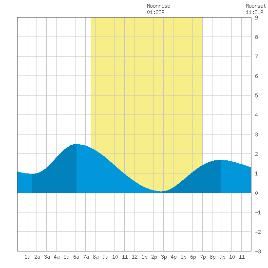 Johns Island tide chart for Friday, October 20, 2023