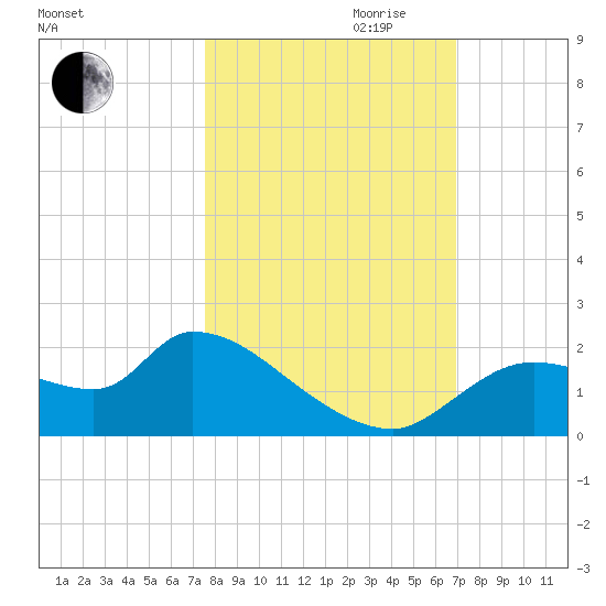 Johns Island tide chart for Saturday, October 21, 2023