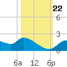 Johns Island tide chart for Sunday, October 22, 2023