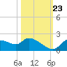 Johns Island tide chart for Monday, October 23, 2023