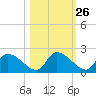 Johns Island tide chart for Thursday, October 26, 2023