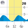 Johns Island tide chart for Saturday, October 28, 2023