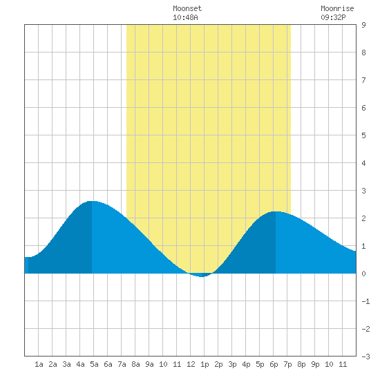 Johns Island tide chart for Monday, October 2, 2023
