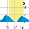Johns Island tide chart for Monday, October 2, 2023