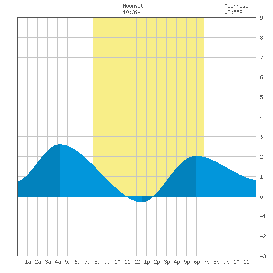 Johns Island tide chart for Tuesday, October 31, 2023