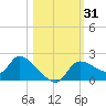 Johns Island tide chart for Tuesday, October 31, 2023