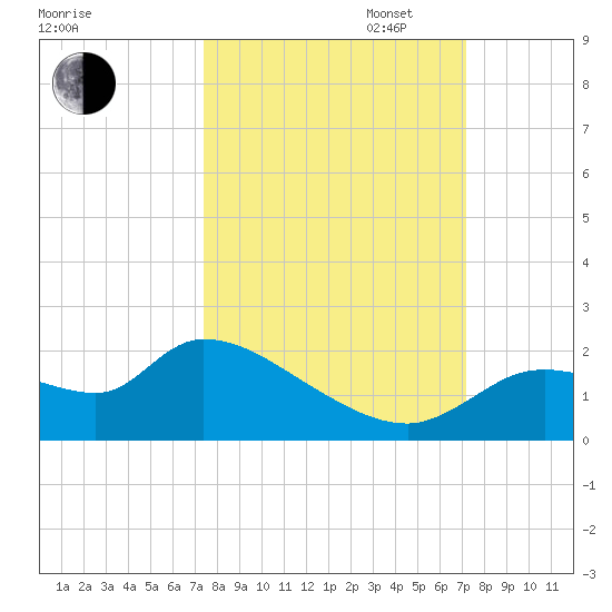 Johns Island tide chart for Friday, October 6, 2023