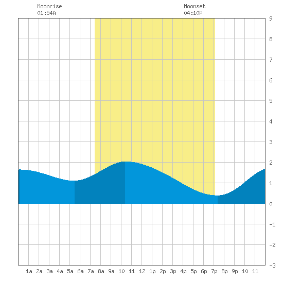 Johns Island tide chart for Sunday, October 8, 2023