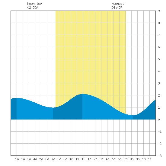 Johns Island tide chart for Monday, October 9, 2023