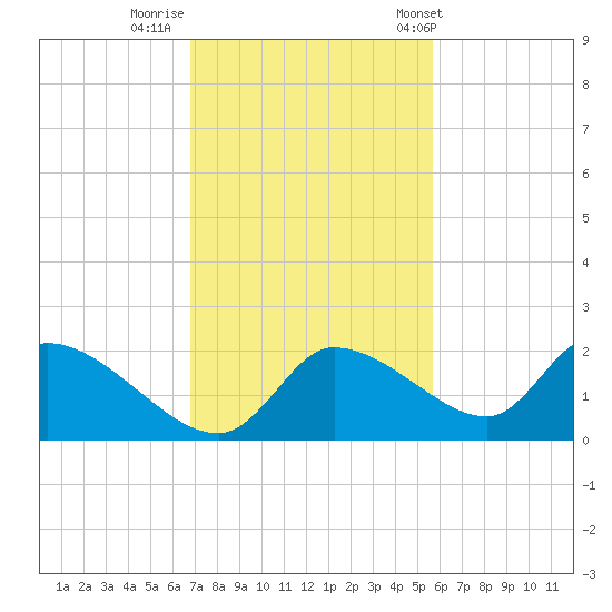 Johns Island tide chart for Friday, November 10, 2023