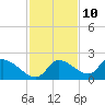 Johns Island tide chart for Friday, November 10, 2023