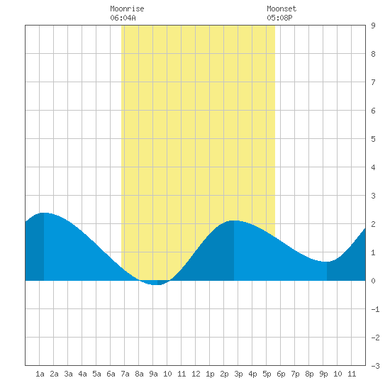Johns Island tide chart for Sunday, November 12, 2023