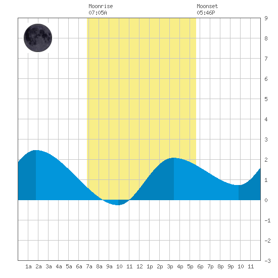 Johns Island tide chart for Monday, November 13, 2023