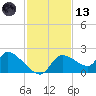 Johns Island tide chart for Monday, November 13, 2023