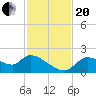 Johns Island tide chart for Monday, November 20, 2023