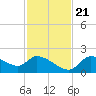Johns Island tide chart for Tuesday, November 21, 2023