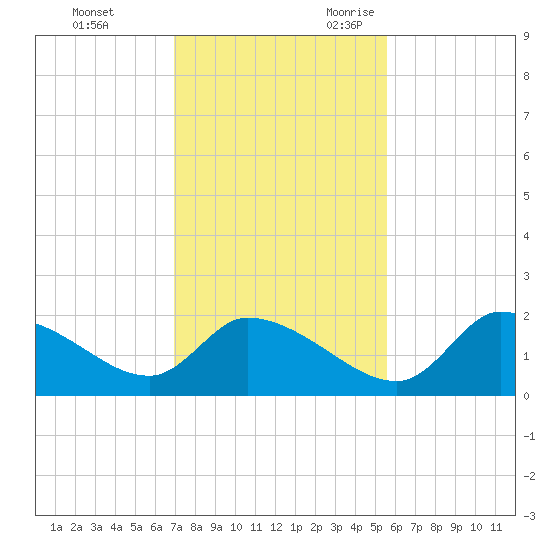 Johns Island tide chart for Wednesday, November 22, 2023