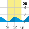 Johns Island tide chart for Thursday, November 23, 2023