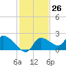 Johns Island tide chart for Sunday, November 26, 2023