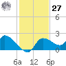 Johns Island tide chart for Monday, November 27, 2023