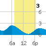Johns Island tide chart for Friday, November 3, 2023
