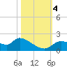 Johns Island tide chart for Saturday, November 4, 2023