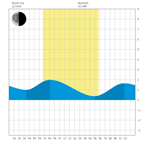 Johns Island tide chart for Sunday, November 5, 2023