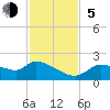 Johns Island tide chart for Sunday, November 5, 2023