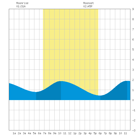 Johns Island tide chart for Tuesday, November 7, 2023