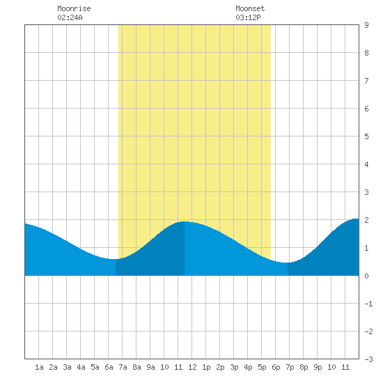 Johns Island tide chart for Wednesday, November 8, 2023